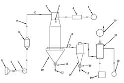 Spray drying