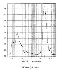 Composition comprising cerium oxide and zirconium oxide having a specific porosity, preparation method thereof and use of same in catalysis