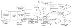 Energy efficient integrated process for production of metals or alloys