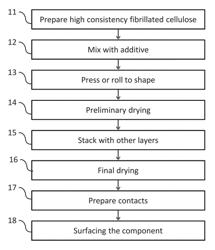 Cellulose based functional composites, energy storage devices and manufacturing methods thereof