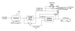 Optical communication interface utilizing n-dimensional double square quadrature amplitude modulation