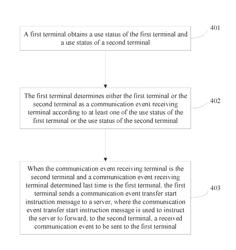 Communication event transfer method and apparatus, communication event processing method and apparatus, and terminal