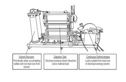 Devices and Method for Smelterless Recycling of Lead Acid Batteries