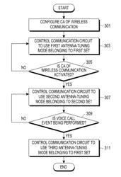 ELECTRONIC DEVICE AND METHOD FOR PERFORMING ANTENNA TUNING