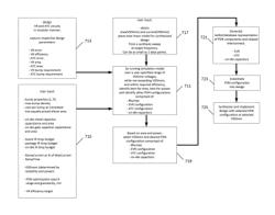 Integrated system of PDN implementation and digital co-synthesis