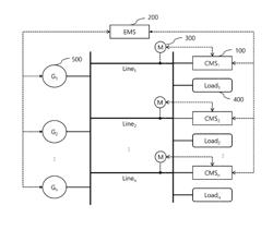 Congestion management system and power-system management system for relieving overload of transmission line