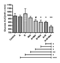 Pharmaceutical composition, methods for treating and uses thereof