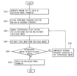 Method for an equivalent circuit parameter estimation of a transducer and a sonar system using thereof