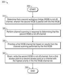 Off channel scanning on workgroup bridge (WGB) devices for fast roaming