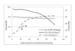 PROCESS FOR PRODUCTION OF PETROCHEMICALS FROM CRACKED STREAMS