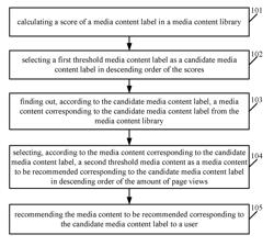 METHOD AND DEVICE FOR RECOMMENDATION OF MEDIA CONTENT