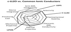 ALL-SOLID STATE LI ION BATTERIES COMPRISING MECHANICALLY FELXIBLE CERAMIC ELECTROLYTES AND MANUFACTURING METHODS FOR THE SAME