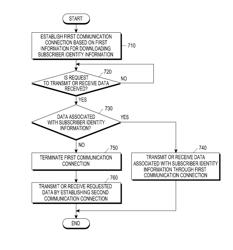 ELECTRONIC DEVICE AND METHOD FOR PROVIDING COMMUNICATION SERVICE BASED ON SUBSCRIBER IDENTITY INFORMATION IN ELECTRONIC DEVICE