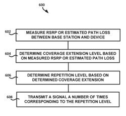 Coverage extension level for coverage limited device