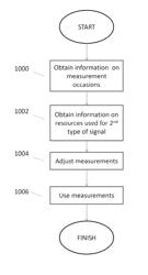 Managing uncertain measurement occasions