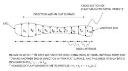 PLURALITY OF FLAKY MAGNETIC METAL PARTICLES, PRESSED POWDER MATERIAL, AND ROTATING ELECTRIC MACHINE