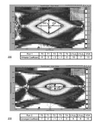 System and Method to Optimize Equalization Coefficients in a High-Speed Serial Interface