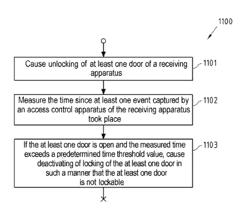 Method for deactivating locking of at least one door of a housing