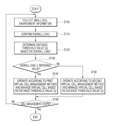 Cell management apparatus and method for operating cell management apparatus