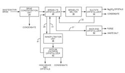 Enhanced process for selective salt recovery from wastewater, waste salts, and brines