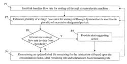 Dynamoelectric machine sealing oil monitoring system, computer program product and related methods