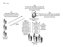 Real-time processing of requests related to facilitating use of an account