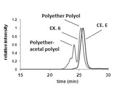 Polyether-acetal polyol compositions