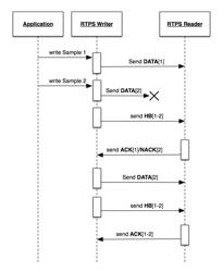 Auto-tuning reliability protocol in pub-sub RTPS systems