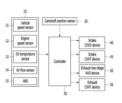 Method for controlling of valve timing of continuous variable valve duration engine