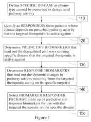 DISEASE PATHWAY-BASED METHOD TO GENERATE BIOMARKER PANELS TAILORED TO SPECIFIC THERAPEUTICS FOR INDIVIDUALIZED TREATMENTS