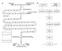 COMPARTMENTALISED SCREENING BY MICROFLUIDIC CONTROL