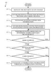 REMOTE INTERACTION WITH A DEVICE USING SECURE RANGE DETECTION