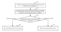 APPLICATION SECURITY AUTHENTICATION METHOD, TERMINAL AND STORAGE MEDIUM