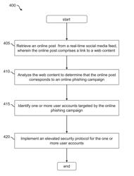 Automated detection of phishing campaigns via social media