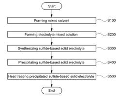 METHOD OF MANUFACTURING SULFIDE-BASED SOLID ELECTROLYTE FOR ALL-SOLID BATTERY