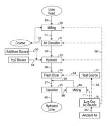 Method of manufacturing hydrated lime