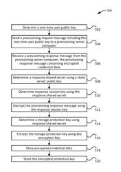 Methods for secure credential provisioning