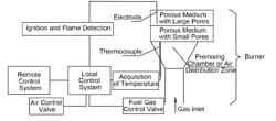 System and Method for Controlling a Porous Medium Burner of Medium-High Temperature Heating Field