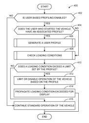 METHODS AND APPARATUS TO MODIFY VEHICLE FUNCTION BASED ON LOADING CONDITIONS