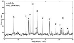 SYNTHESIS OF LITHIUM LANTHANUM ZIRCONATE FROM NANOCRYSTALLINE LANTHANUM ZIRCONATE