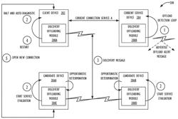 Survivable Networks That Use Opportunistic Devices To Offload Services