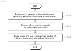 METHOD FOR PREPARING SILICON-CARBON-GRAPHENE COMPOSITE, COMPOSITE PREPARED ACCORDING THERETO, AND SECONDARY BATTERY TO WHICH SAME IS APPLIED