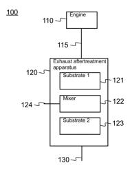 Method, apparatus and system for aftertreatment of exhaust gas comprising inline housing