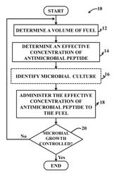 Method for prevention of biodeterioration of fuels