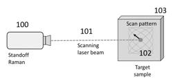 Methods and devices for standoff differential Raman spectroscopy decreased risk of explosion