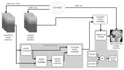 Parameterized FPGA implementation of a real-time sensitivity encoding reconstruction