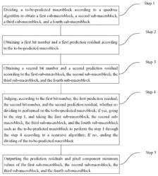 Quadtree-based bandwidth compression prediction method and system thereof