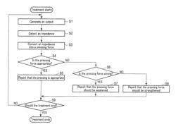 Treatment method