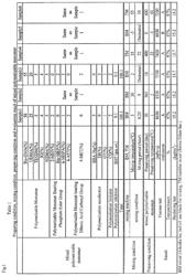 Dental composite material having stable pasty property