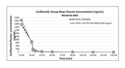 Stable carfilzomib formulations